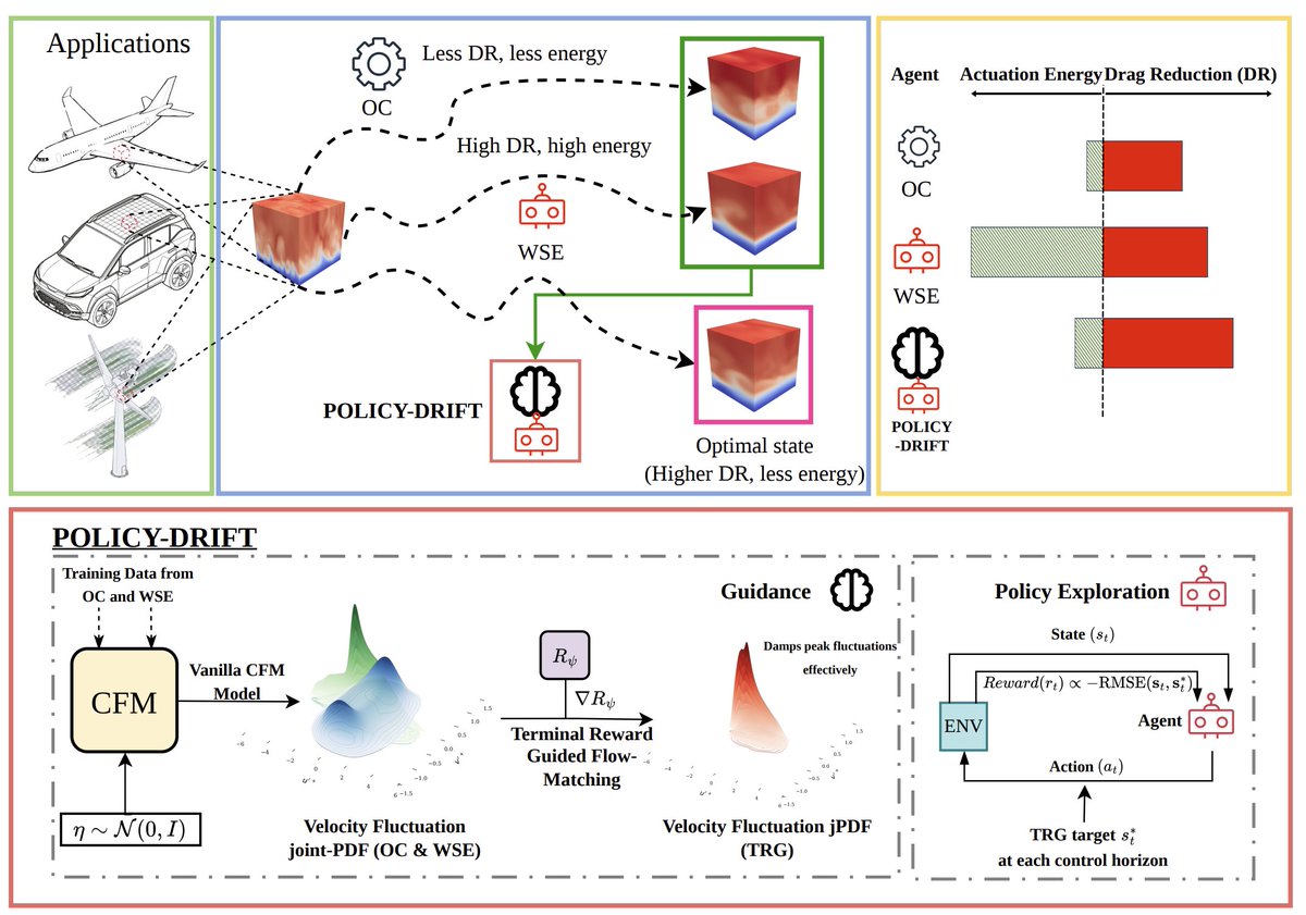 ricardovinuesa's tweet photo. Flow-control work accepted in @NeurIPSConf !! We develop a conditional-flow-matching model which builds a manifold based on a range of possible controls (including opposition and #DRL), and steers the solution towards the highest-drag-reduction strategy!
https://t.co/pCbtiZuwEL https://t.co/7Xhq7QWB1E