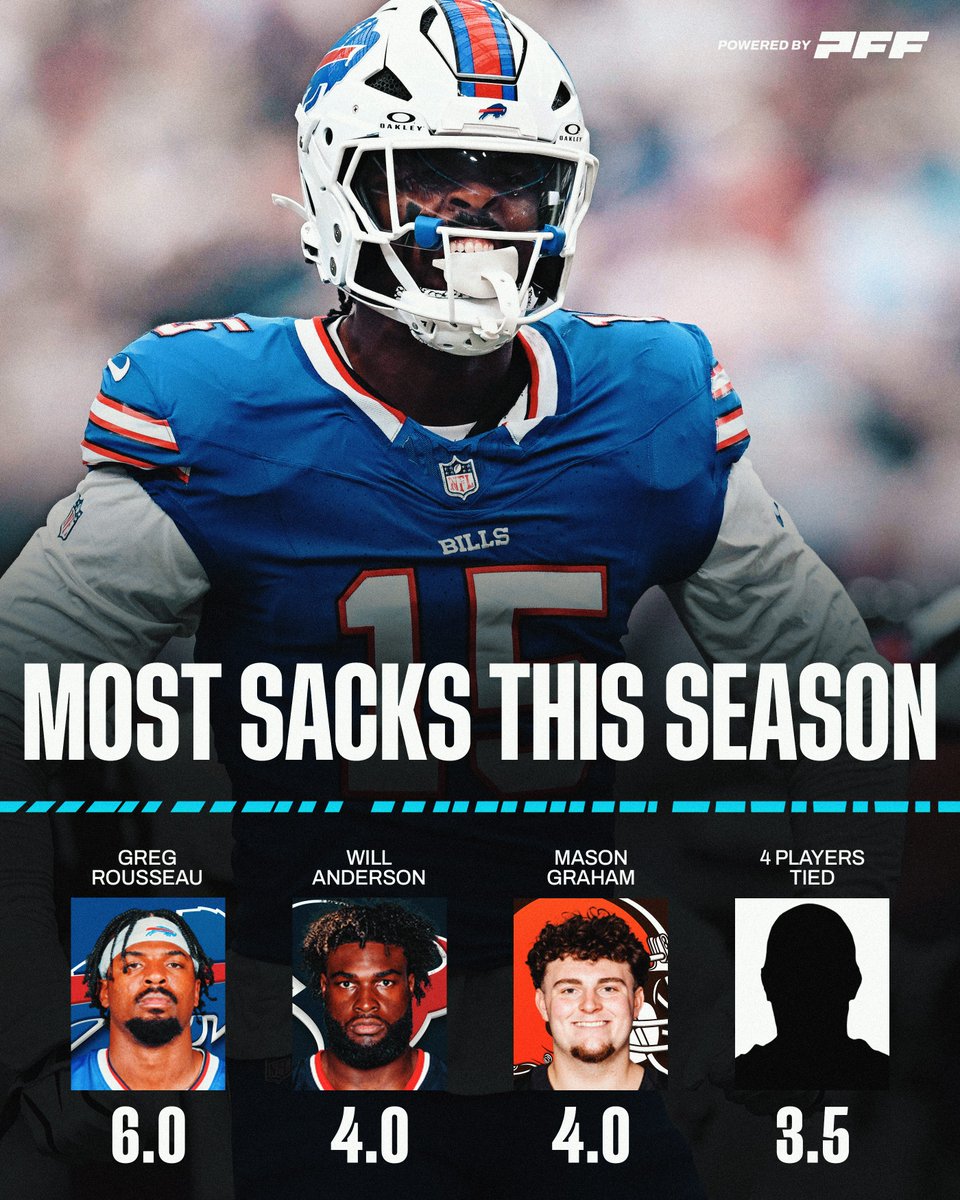 PFF's tweet photo. Groot is attacking QBs at a prodigious rate https://t.co/eeszo7eOos