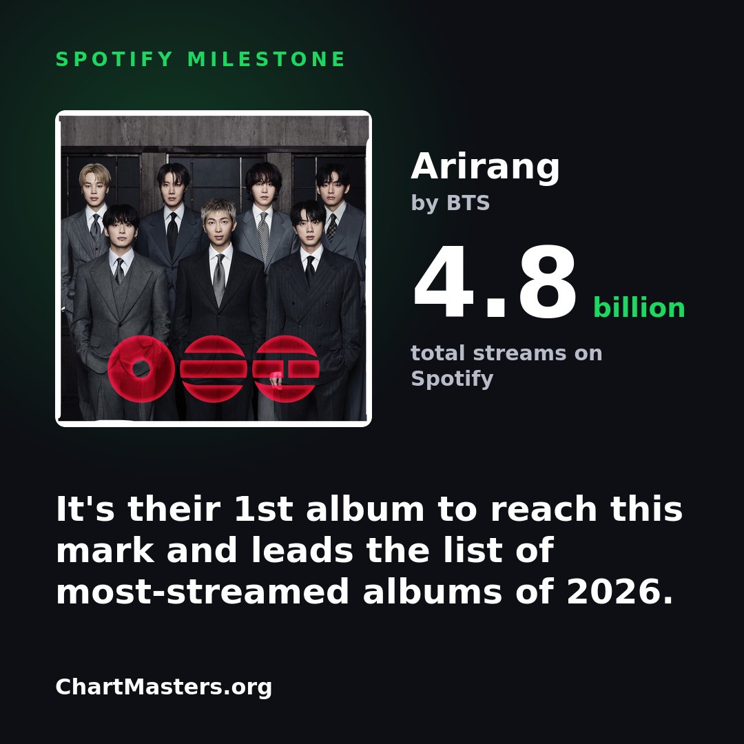 chartmastersorg's tweet photo. BTS's Arirang (아리랑) has now been streamed over 4.8B times on Spotify. It's their 1st album to reach this mark and leads the list of most-streamed albums of 2026. https://t.co/2rR8HnLFfU