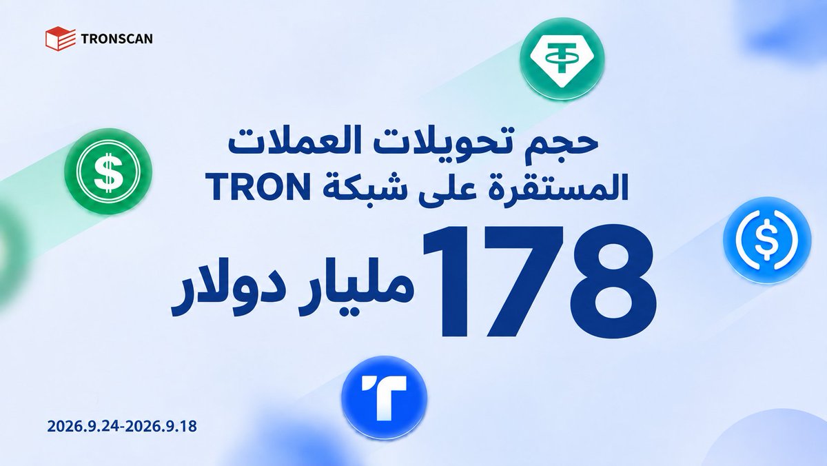 TronDao_AR's tweet photo. 🎉 حجم تحويلات العملات المستقرة على TRON يصل إلى 178 مليار دولار خلال أسبوع! 💵
خلال الفترة من 18 إلى 24 سبتمبر 2026، بلغ إجمالي حجم تحويلات العملات المستقرة على شبكة #TRON نحو 178 مليار دولار. 🚀
🌐 ويشمل النشاط عملات مستقرة مثل #USDT و #USDD و #TUSD و #USDC، في مؤشر على حجم حركة العملات المستقرة عبر الشبكة.
@trondao #Stablecoins