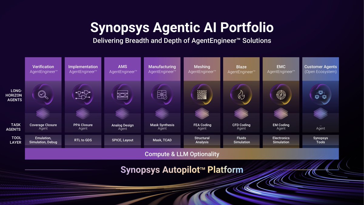 Synopsys's tweet photo. 👋 Meet Synopsys AgentEngineer solutions, the industry’s broadest portfolio of domain-specific, long-horizon agents across silicon to systems. With 50+ engagements underway, we're advancing the industry shift from AI-assisted tasks to autonomous engineering. Learn more: https://t.co/dTagRxX2Bf