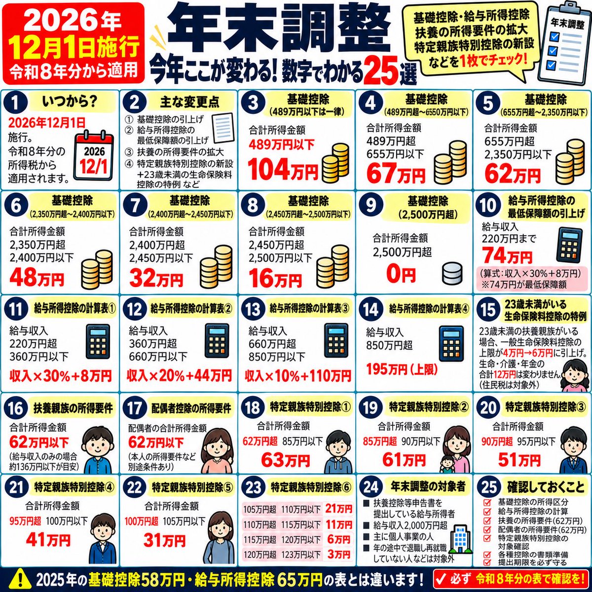 manabu_zukai's tweet photo. 去年と同じでやると損。
2026年「年末調整」変わる数字25選。 https://t.co/iOCXhgbiox
