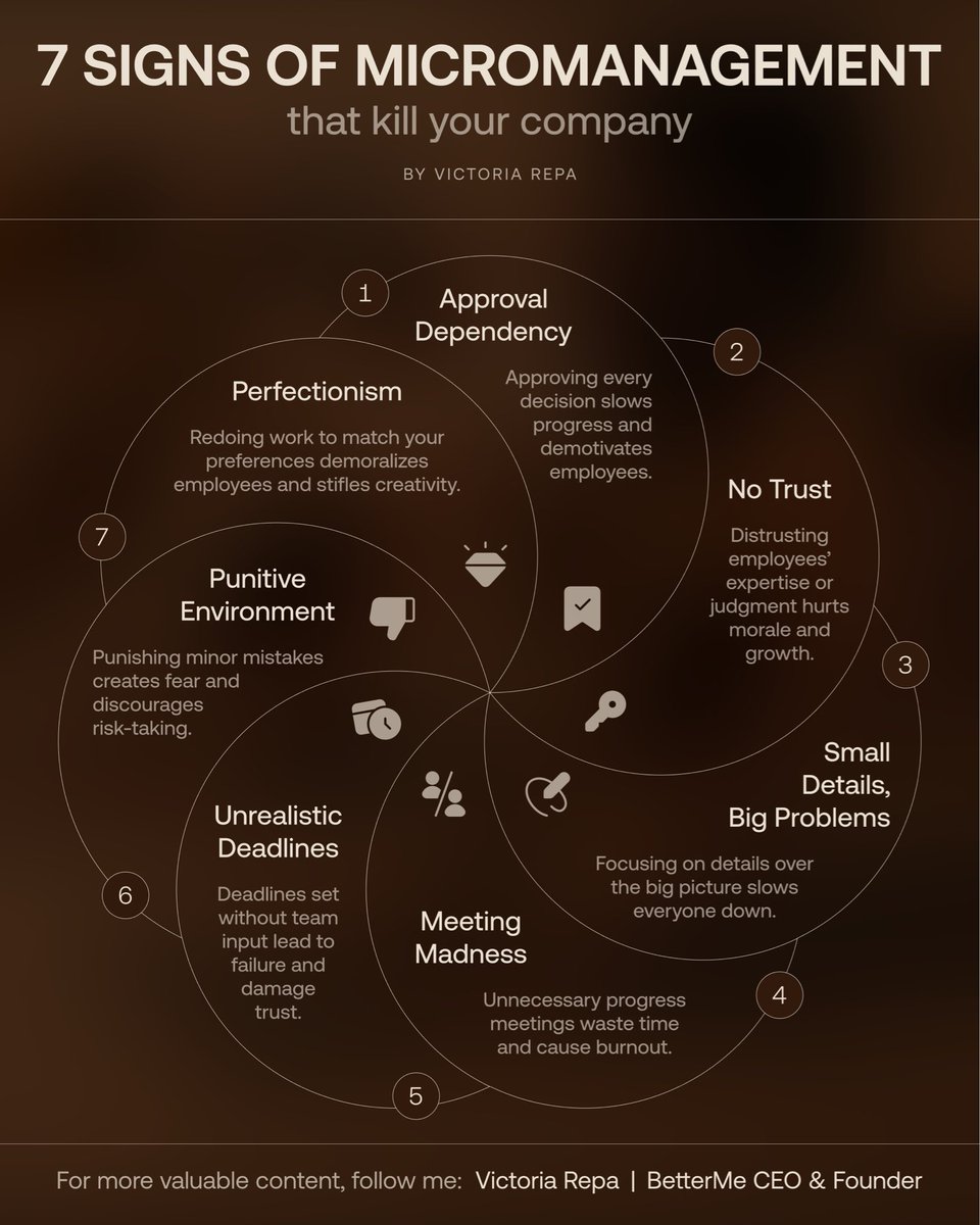 RepaVictoria's tweet photo. Some leadership habits feel productive but actually slow the whole company down.

Here are 7 signs of micromanagement to look for ↓ https://t.co/0SOJv35E1P