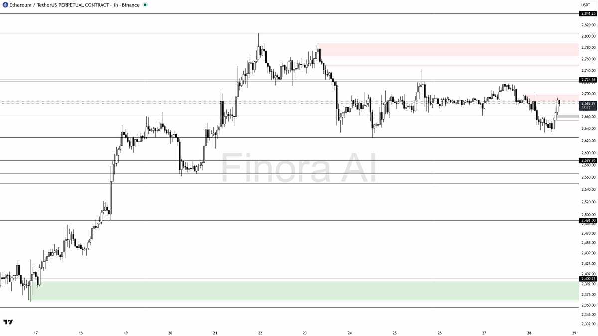 📍 $ETH -0.7% and pinned below the lower high — bearish 1h lean intact

- my bias is bearish here on the 1h while price holds below the last lower high at 2702.