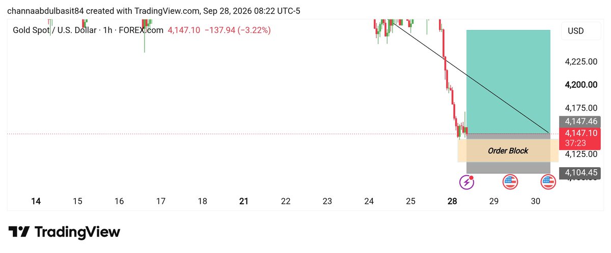 nikolas_trader1's tweet photo. #XAUUSD 
BUY view https://t.co/mKbc1ztADg