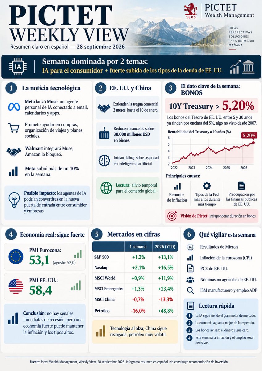 dermatosilva's tweet photo. Los análisis semanales de @Pictet me gustan especialmente por su forma de separar ruido y señales. Esta semana destacan dos temas: IA para el consumidor y tipos altos en la deuda de EE. UU.. Muy recomendable seguirlos. https://t.co/LkIkEAfTbg