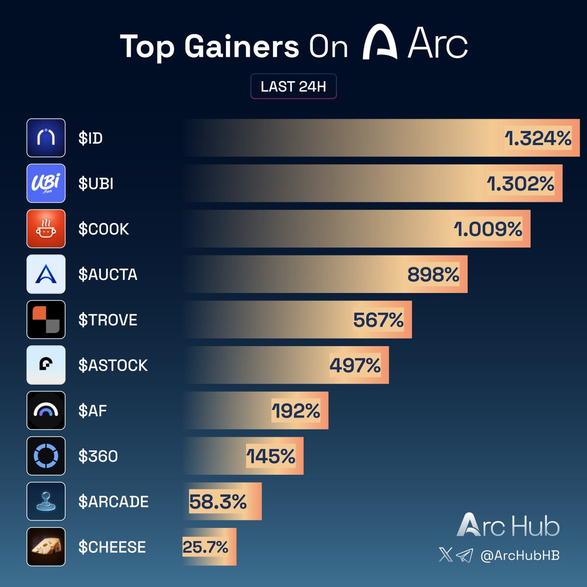 ArcHubHB's tweet photo. Top gainers on Arc last 24h

Which one's your favorite pick? 👇

$ID @arcus_id
$UBI @UBIdotFUN
$C00K @c00kExchange
$AUCTA @AuctaCapital
$TROVE @VentroveHQ
$ASTOCK @TryArcStocks
$AF @tryaiflow
$360 @threesixtyarc
$ARCADE @ArcadeSwap
$CHEESE @cheeseonarc https://t.co/2XBIoHeOB5