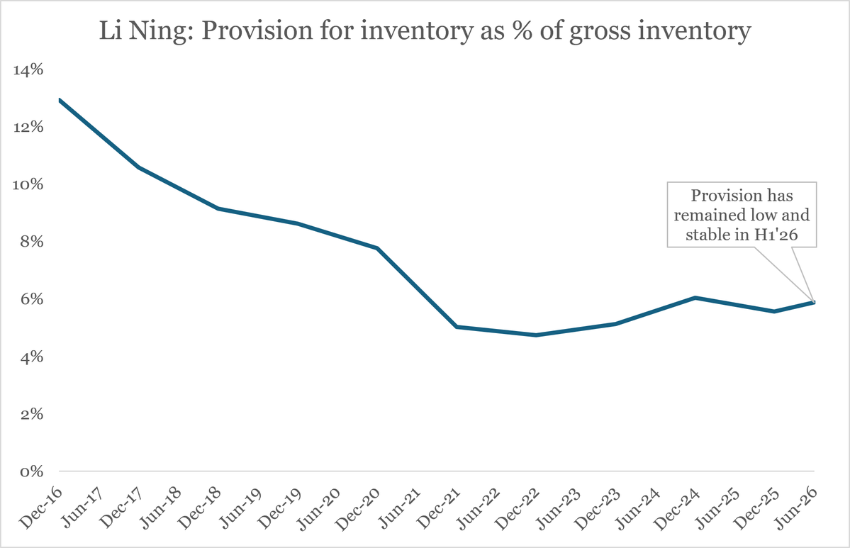 AndersonAn93989's tweet photo. The market is pricing Li Ning ($2331.HK) like it’s facing another 2011–2017 inventory crisis, but the balance sheet tells a completely different story:

• Inventory write-down provisions remain low and stable at 5.9% (vs. 12.9% a decade ago).

• 77% of inventory is new product (up from 56% in 2016).

At ~9x NTM P/E, markets are pricing in a prolonged slump while business health is significantly better than expected.

(1/5)