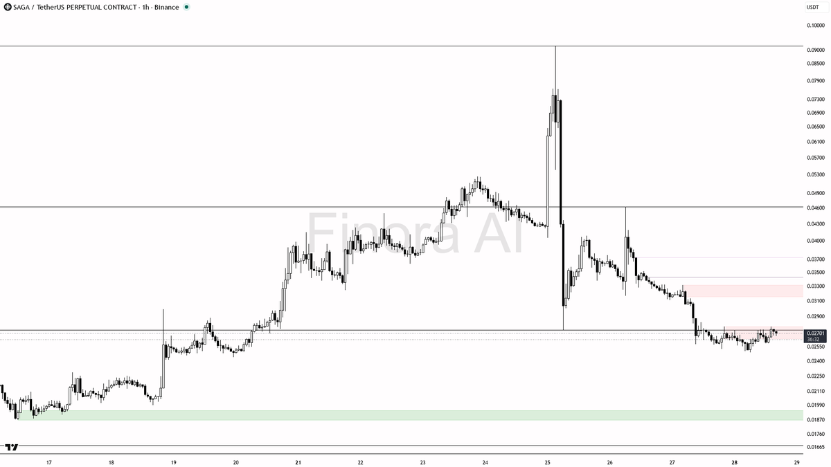 👀 $SAGA +3.8% on -0.37% funding with shorts piled in — 1h structure says fade it 🧵👇 
 [📷](https://pbs.twimg.com/media/HTTorO8XoAABGPP.png) https://pbs.twimg