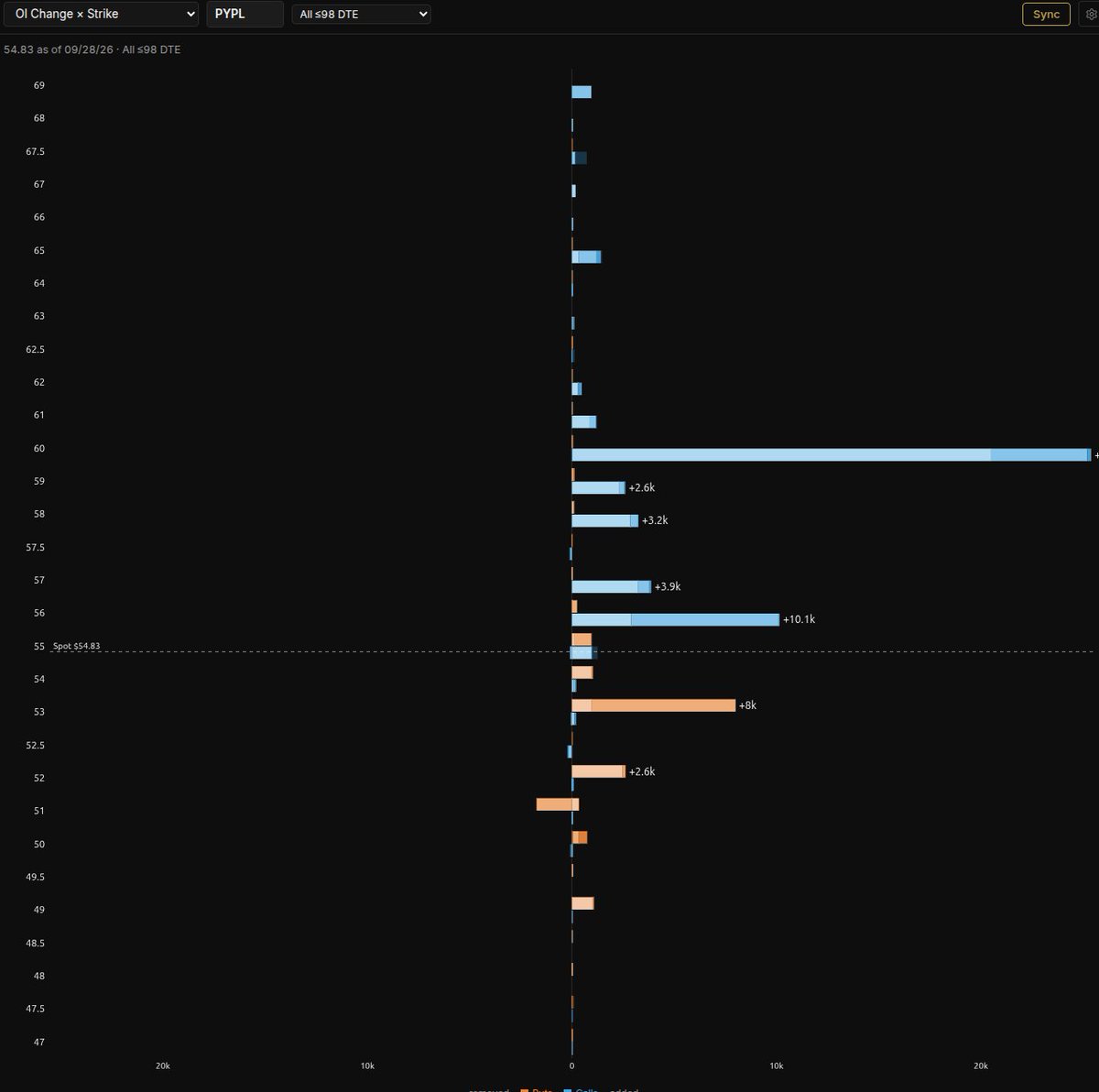 FZNanalytics's tweet photo. $PYPL 10/2 60C $2.1M in calls opening to expire this week https://t.co/l4Ru4EEhda