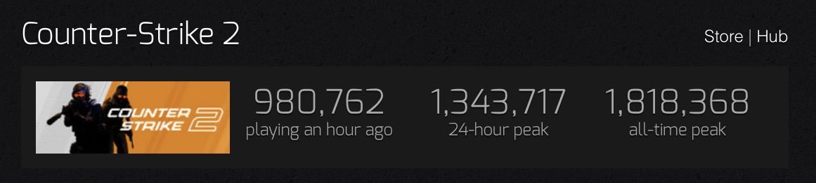 cs2newsupdates's tweet photo. CS2 PEAKS AT 1.34 MILLION PLAYERS TODAY.📈

Over 1.3M players have already jumped into Counter-Strike 2 today. https://t.co/1AjoHimiAz