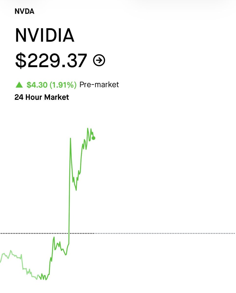 CapitolTracker_'s tweet photo. 🚨BREAKING

NVIDIA just announced the largest stock buyback in the company’s history. 

Its board approved a $150 Billion increase to its stock buyback program. 

The stock is up ~2% on the news. 

Pelosi is holding more than $10M worth of $NVDA. 

President Trump holds around ~$45M