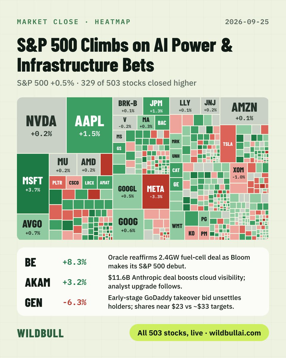 wallstpilot's tweet photo. ⚡ S&P 500 Climbs on AI Power & Infrastructure Bets
📈 S&P 500 +0.5% · 329 of 503 stocks closed higher

⚡ The S&P 500 closed up 0.51%, with 329 of 503 stocks higher as an AI-infrastructure and power-buildout theme drove the tape. $MSFT alone added roughly +0.20 index points on a 3.66% gain, with $AAPL chipping in another +0.11 points.

🔋 Power names stole the show: $BE jumped after Oracle reaffirmed its 2.4 GW AI fuel-cell commitment — the same day Bloom made its S&P 500 debut — while $GNRC extended its climb on an up-to-$8B backup-power supply deal with Amazon for data centers.

☁️ Cloud and AI-capex deals added fuel: $AKAM led all dollar turnover on an $11.6B Anthropic agreement, and $DELL rallied on a Morgan Stanley bull-case upgrade plus a fresh RBC Outperform tied to the AI-infrastructure spending cycle.

💾 Chip, memory and optics suppliers saw heavy trading too, with $MCHP, $SMCI, $SNDK and $LITE all in the mix as investors kept chasing data-center demand.

📉 Not every sector joined in — Energy (-0.87%) and Communication Services (-0.66%) lagged, with $META down 3.33% the index's biggest drag. The day's steepest faller was $GEN, sliding 6.29% after its early-stage takeover approach for GoDaddy rattled its own shareholders.

📊 Movers to watch
🟢 $BE +8.3% — Oracle reaffirmed its 2.4 GW AI fuel-cell contract commitment after an earlier force majeure notice, landing the same day Bloom made its S&P 500 index debut.
🟢 $AKAM +3.2% — Signed an $11.6B deal with Anthropic that Oppenheimer says improves visibility into Akamai's cloud business, with shares also gapping up on a post-deal analyst upgrade.
🔴 $GEN -6.3% — Its early-stage takeover approach for GoDaddy rattled Gen Digital's own shareholders, with shares near $23 versus Street price targets around $33.
🟢 $SNDK +1.4% — Rebounded after a 35% drop earlier in the week as AI storage demand keeps pushing NAND prices higher; one analyst calls the growth "tremendous, but finite."
🟢 $SMCI +4.2% — Advanced on a new gigawatt-scale AI data-center buildout with SpaceXAI, adding to attention on the company's roughly $60B order backlog.
🟢 $GNRC +5.1% — Rally continued on its up-to-$8B agreement to supply Amazon data centers with backup power generators, a deal that included a warrant for Amazon shares.
🟢 $DELL +5.0% — Rallied after Morgan Stanley raised the odds on its $756 bull case following a meeting with COO Jeff Clarke, and RBC initiated Outperform with a $640 target on AI-infra spending.
🟢 $MCHP +5.4% — Closed its acquisition of edge-AI processor maker Hailo and separately launched new PAC1761/PAC1861 chips expanding its 48V power-monitoring lineup.
🟢 $LITE +1.4% — Extended its AI-optics rally as revenue growth and guidance accelerate, with commentary noting the stock's roughly 450% run may have further room on rising AI optics demand.
🟢 $CVS +4.8% — Aetna expanded bundled prior-authorization coverage for oncology to all cancer types for eligible Medicaid members, and Bernstein raised its price target to $112.

🗺️ See every sector and all 503 stocks move live, with price, volume and technicals on tap —
https://t.co/PlaAJ4g86X