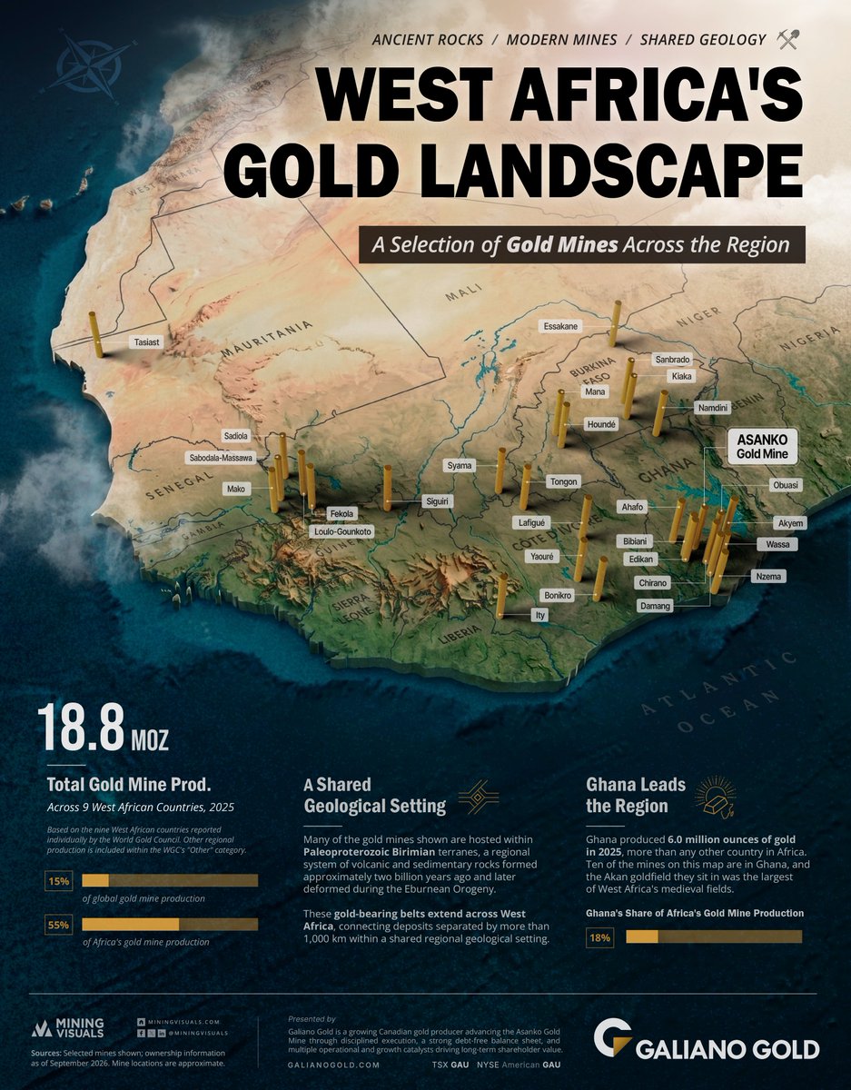 MiningVisuals's tweet photo. Mapped: Gold Mines in West Africa 🗺️

The region has been mined since the early centuries AD. Almost all of these mines were built in the last 25 years.

Read more: https://t.co/Wxo6GvH6KF https://t.co/pjltihoJvN