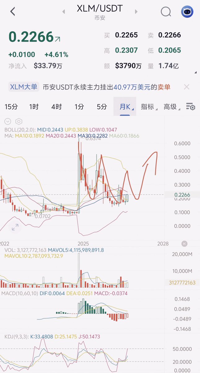 btc2688's tweet photo. xlm洗盘已结束，后面日线跟随比特币回撤调整结束。看支撑点可以埋伏。上方大的压力区在0.33-0.35附近，下方日线支撑关注0.190附近。若接到可以向上看一波，止损浮动在0.180 https://t.co/e4IU5PcekS