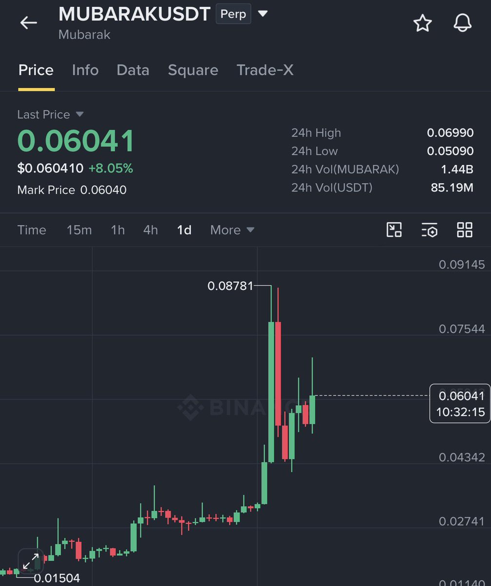 GVRCALLS's tweet photo. $MUBARAK had a monster run 👀🔥

$0.014 —> $0.087

That’s more than a 6.2X move — around 521% upside from the lower range. ✅

After the huge rally, it has cooled off and is now trading around $0.06.

Still a massive move from $MUBARAK 📈🚀 https://t.co/yNeDZFYg5n