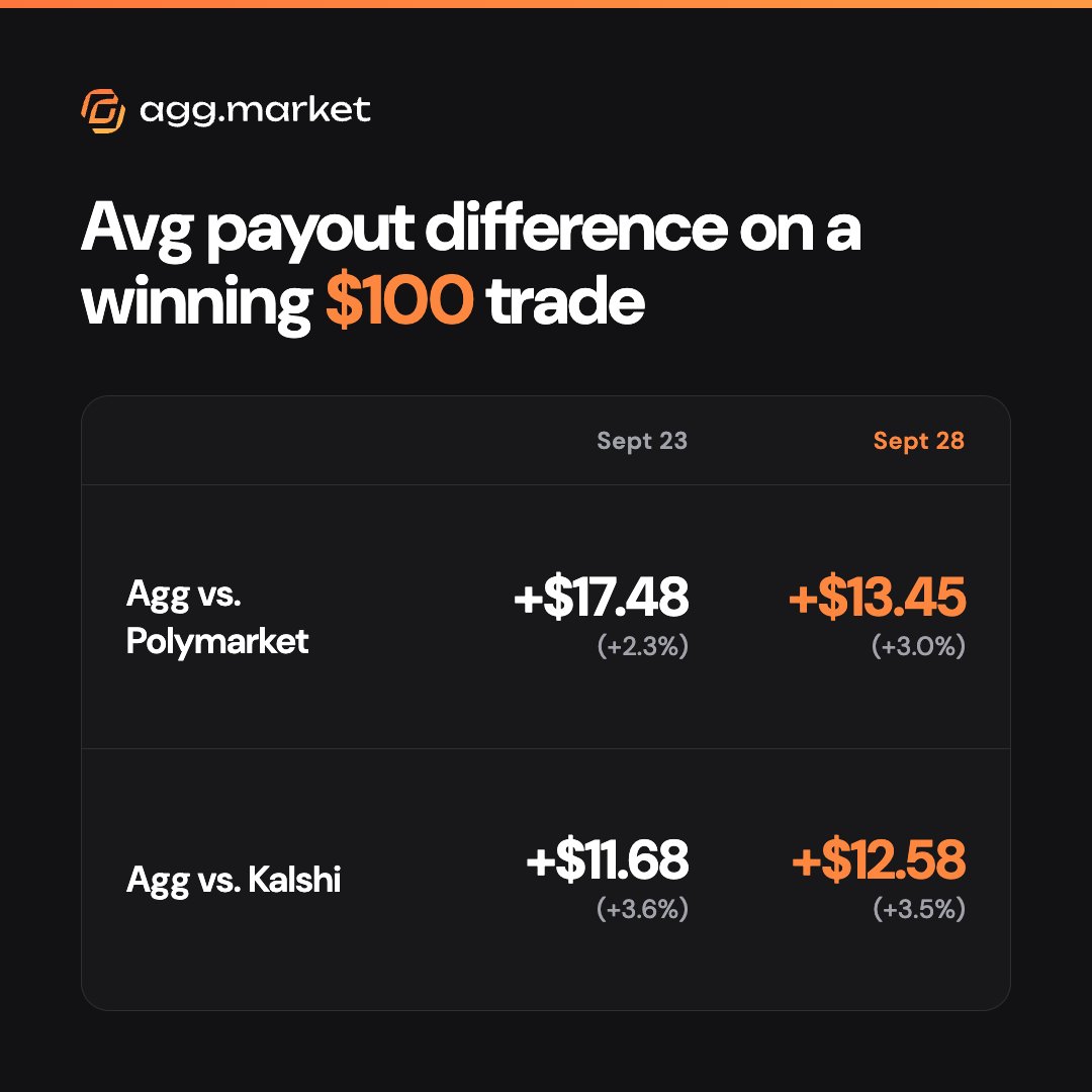 ZHeerwagen's tweet photo. We've built @Agg_Market into the best predictions infra for traders &amp; builders.

On a basket of 100 randomly selected markets, Agg now earns users an extra 2.5% vs. Polymarket and 3.5% vs. Kalshi. 

2-3%+ is the edge needed to trade profitably. 

Methodology below: https://t.co/NLS1JtCp49