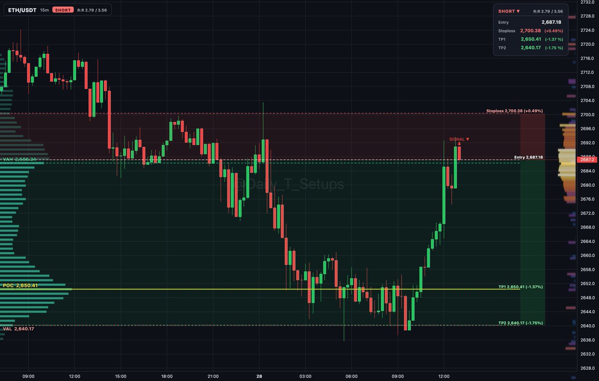 ethereum:native auction rotation shows sellers distributing near VAH at 2,686.24 above value.

🔽 Short setup
📍 Entry: 2,689.00
🛑 Stop: 2,701.95 (+0.5%)
🎯 TP