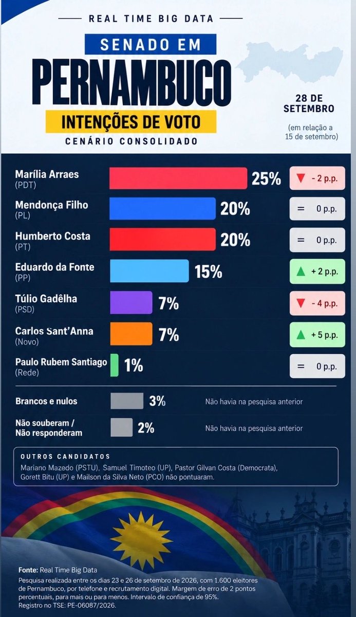 whomath's tweet photo. galera de pernambuco, vamos se mancar e votar em marília arraes e humberto costa pras duas vagas do senado!!!

segundo o real time big data, mendonça filho tá empatado com humberto costa. 

vamos deixar o ranço de lado e votar nos senadores que estão com Lula!!! https://t.co/IUau4ybH72