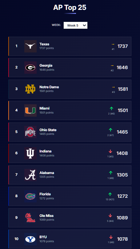 PickTop25's tweet photo. Week 4 Recap
๐ขFlorida moves up 13 to #8
Top 3 remain stable: Texas, Georgia, Notre Dame
#4 Miami and #5 Ohio State round out the top 5.
#CollegeFootball #PickTop25 #BallKnowledge #cfb #pickem https://t.co/OBn23J4zsD