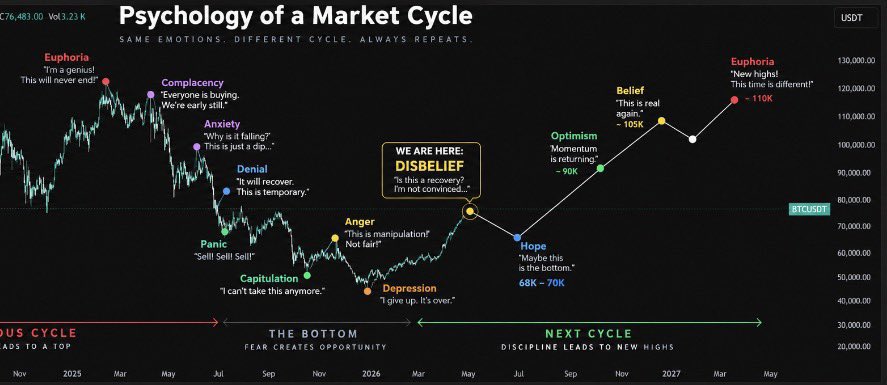 AndreaCapFTA's tweet photo. $BTC 2027 bull market/run

We are in DISBELIEF , and we will might get a correction in the 65-70k soon. 

Then, the scammers MM and Trump will magically pump because the clarity act will pass

BTC will push to 105-110k by mid 2027

#crypto #trading #bitcoin #altcoins https://t.co/rMovQrPUZp