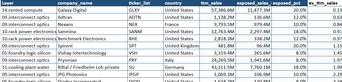 trailauditor's tweet photo. I start to short list some companies who are currently traded at low EV / TTM sales,low AI revenue today,but expected AI-driven growth, in different supply chain layer.

The names that came out:

$GLXY $ADTN $NEX $SANM $BHE $SPT $VSH $PRY $SU $IPGP $DIOD

The expected growth part is the trick. low AI revenue can look cheap for a reason.

So now I need to dig into each company and answer the harder questions:

Can they actually grow this business?
Can they maintain strong margins as it scales?
Will AI become big enough to move the growth of the entire company?
Because if AI revenue doubles but barely changes the overall P&L, the thesis is different.

I also need to be careful with the balance sheet, debt, cash, capex, dilution.

So this is just the starting screen.

Next step is going deeper into each name:

→ AI revenue
→ Growth potential
→ Margins
→ Cash / debt
→ Dilution
→ Next milestones
→ Valuation

The goal isn’t to find the cheapest AI stock.
It’s to find the companies where AI growth could become material to the whole business  while the market still values them like the old business.

Curious what you think.
@Semiconsight @Sofigoodboy