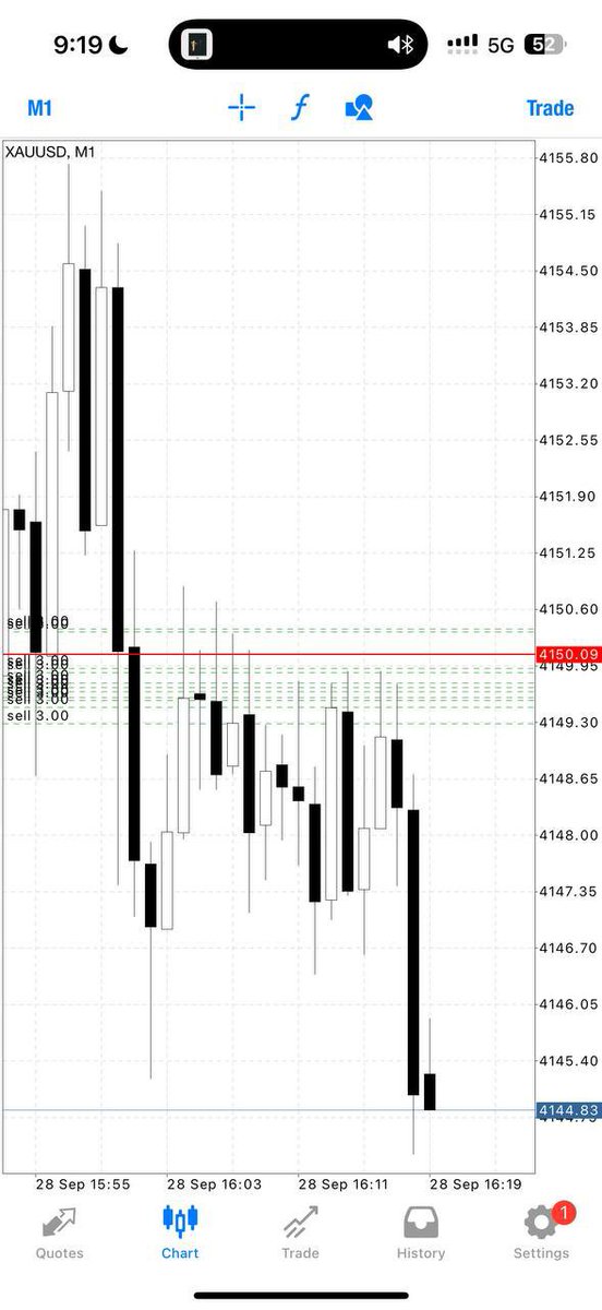 Mike_Goldmaster's tweet photo. STRAIGHT TO TP1//56pips✅

Let’s CLOSE our trade now and set breakeven if you wish to hold now‼️

Nonstop smashing TP with MIKE https://t.co/yDRh3VJwSy