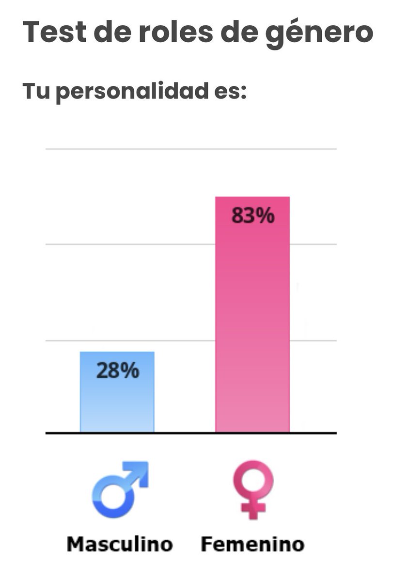 ITheWraith_'s tweet photo. @MrPepe3012 @_Spikexd …Okay hice el test y si me imaginaba que iba a ser mayormente femenino pero WOW no me esperaba tantísimo. Te gané @_Spikexd https://t.co/UtxsJKgxYU