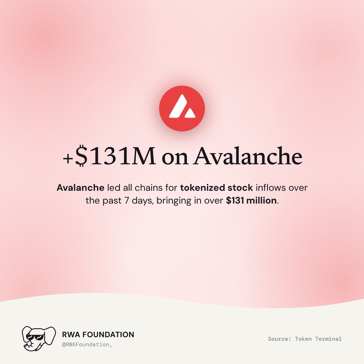 RWAFoundation_'s tweet photo. .@avax led all chains for tokenized stock inflows over the past 7 days, bringing in over $131M, more than 8x the next chain. 🔺 https://t.co/xPJkrkkus8