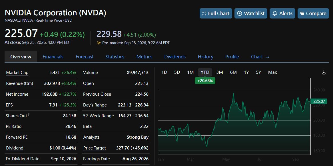 👑 NVIDIA: LARGEST BUYBACK IN U.S. HISTORY 🇺🇸

$150B added in one board vote. $235B total through fiscal 2028. Beats Apple's $110B record by 36%.

📊 The tape