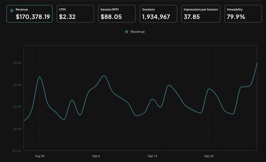 $170,378.19 in 30-day revenue from 99% Facebook referral traffic