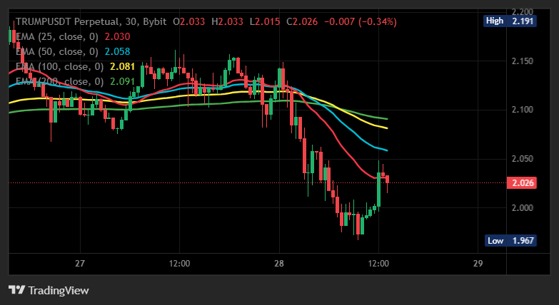 CoinCoachSignal's tweet photo. looking at this one, $TRUMP bounced into resistance and sellers showed up again, keeping this setup around 42x

Entry: 2.019–2.03 | Stop Loss: 2.116
TP1: 1.954 / TP2: 1.893 / TP3: 1.822 #TRUMP https://t.co/01CpWlPwFG