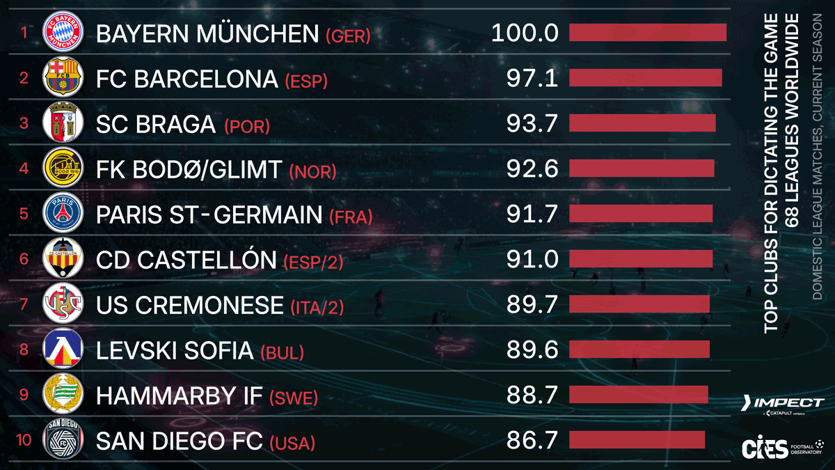 CIES_Football's tweet photo. >1,000 clubs 🌐 ranked according to @impect_official powered #CIES game dictating index with #FCBayern 🇩🇪 & #FCBarcelona 🇪🇸 at the 🔝 Full data & method 👉 https://t.co/Zpa5oFdIet 
#Braga 🇵🇹 #BodoGlimt🇳🇴 #PSG 🇫🇷 #Castellon 🇪🇸 #Cremonese 🇮🇹 #Levski 🇧🇬 #Hammarby 🇸🇪 #SanDiego 🇺🇸