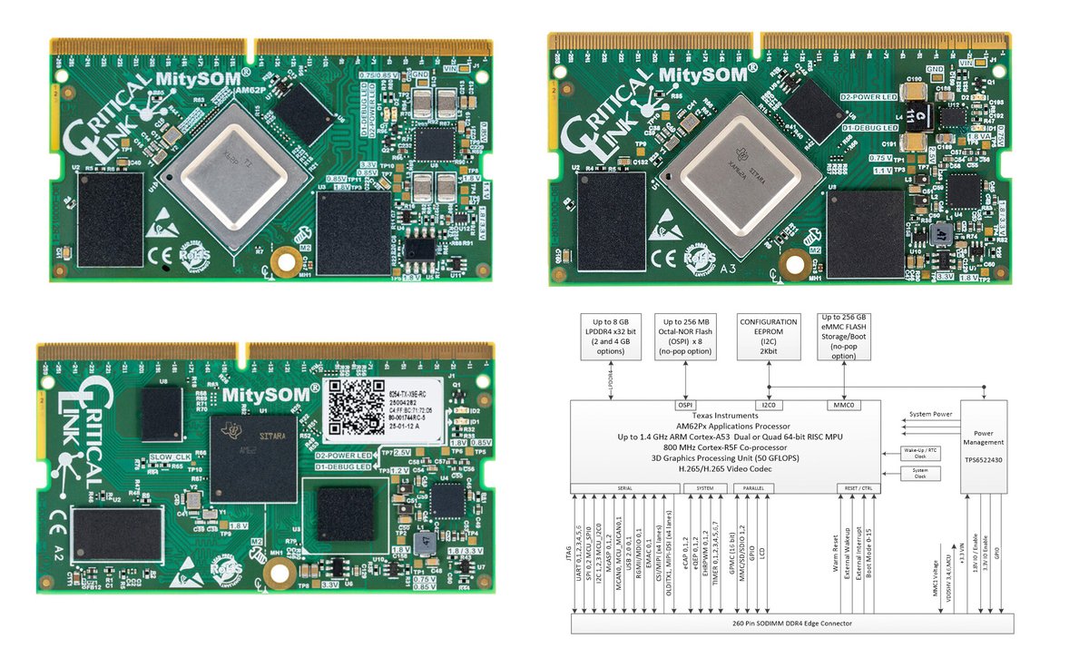 cnxsoft's tweet photo. SO-DIMM system-on-modules powered by Texas Instruments AM62, AM62A, or AM62P SoCs.
https://t.co/hWHGKpzAUj

Critical Link MitySOM-AM62x/A/P is a family of SoMs designed for industrial automation, HMI, and other embedded applications. The family includes the general-purpose MitySOM-AM62, AI-focused MitySOM-AM62A, and multimedia-oriented MitySOM-AM62P system-on-modules.

The modules are supported by TI’s Processor SDKs and Critical Link’s software stack, which provides Yocto-based Linux, prebuilt images, Linux kernel and U-Boot sources, and toolchains. The company also offers the MitySOM-AM62x/A/P Development Kit, exposing the SoM’s main interfaces, such as dual Gigabit Ethernet, dual 10/100 Ethernet, dual CAN, HDMI, etc.