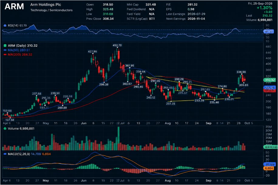 Daniel_Kaden07's tweet photo. Watching $ARM 👀

The stock is building a new base after its recent cycle.

With its royalty model and partnerships with Apple, Samsung, and Qualcomm, ARM remains a key semiconductor name to watch.

Follow for updates. https://t.co/bec9jfDN1z