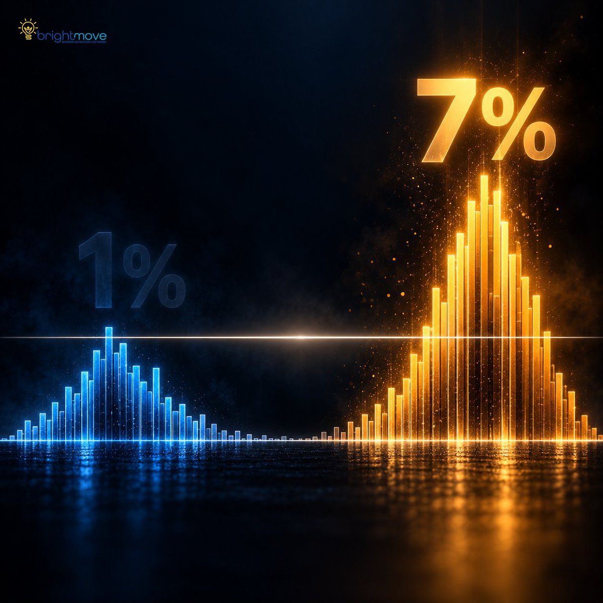 BrightMove's tweet photo. SIA raised its 2026 industrial staffing forecast from 1% to 7%. Its own read: few firms are actually growing near 7%. The market has split into low single digits and strong double digits, with almost nothing in between. Which track are you on, and do you know why? https://t.co/RABqAvqYXR