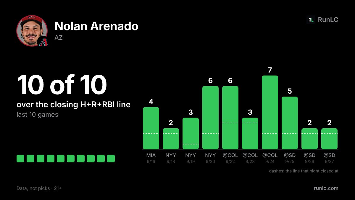 RunLC_Official's tweet photo. Nolan Arenado has cleared over the closing H+R+RBI line in 10 of last 10 games. Closing lines ran 0.5–2.5. 4 H+R+RBI avg. https://t.co/GkimKOGeTI