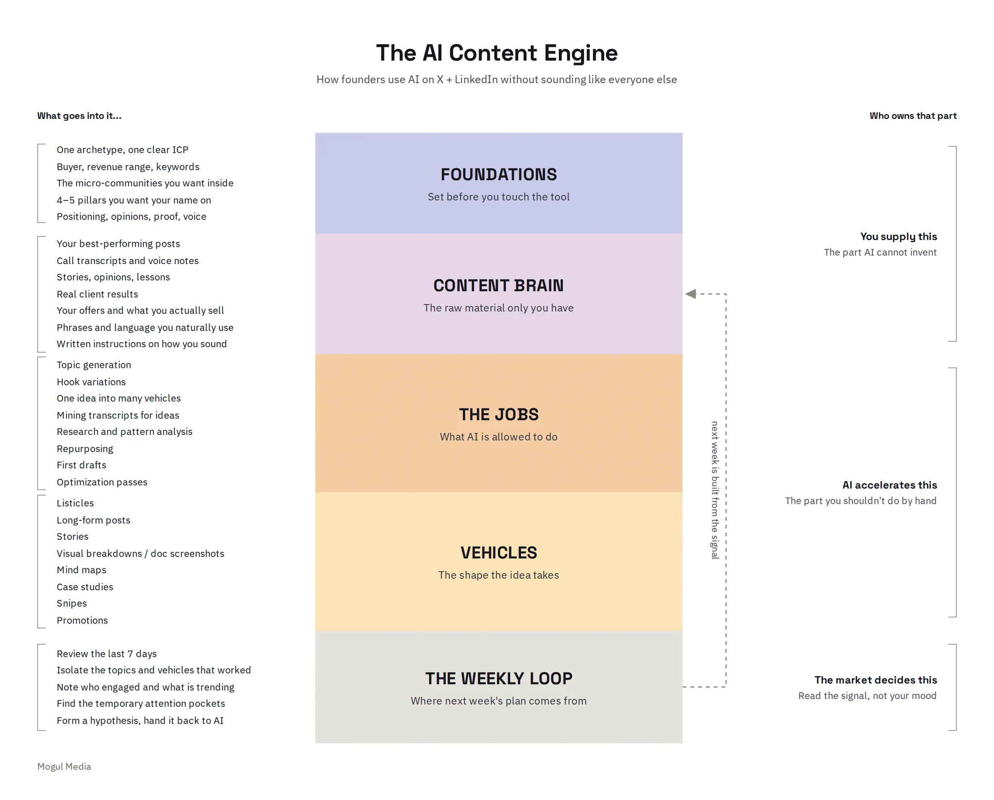 Mubbu on X: "How to leverage AI to create content for your personal ...