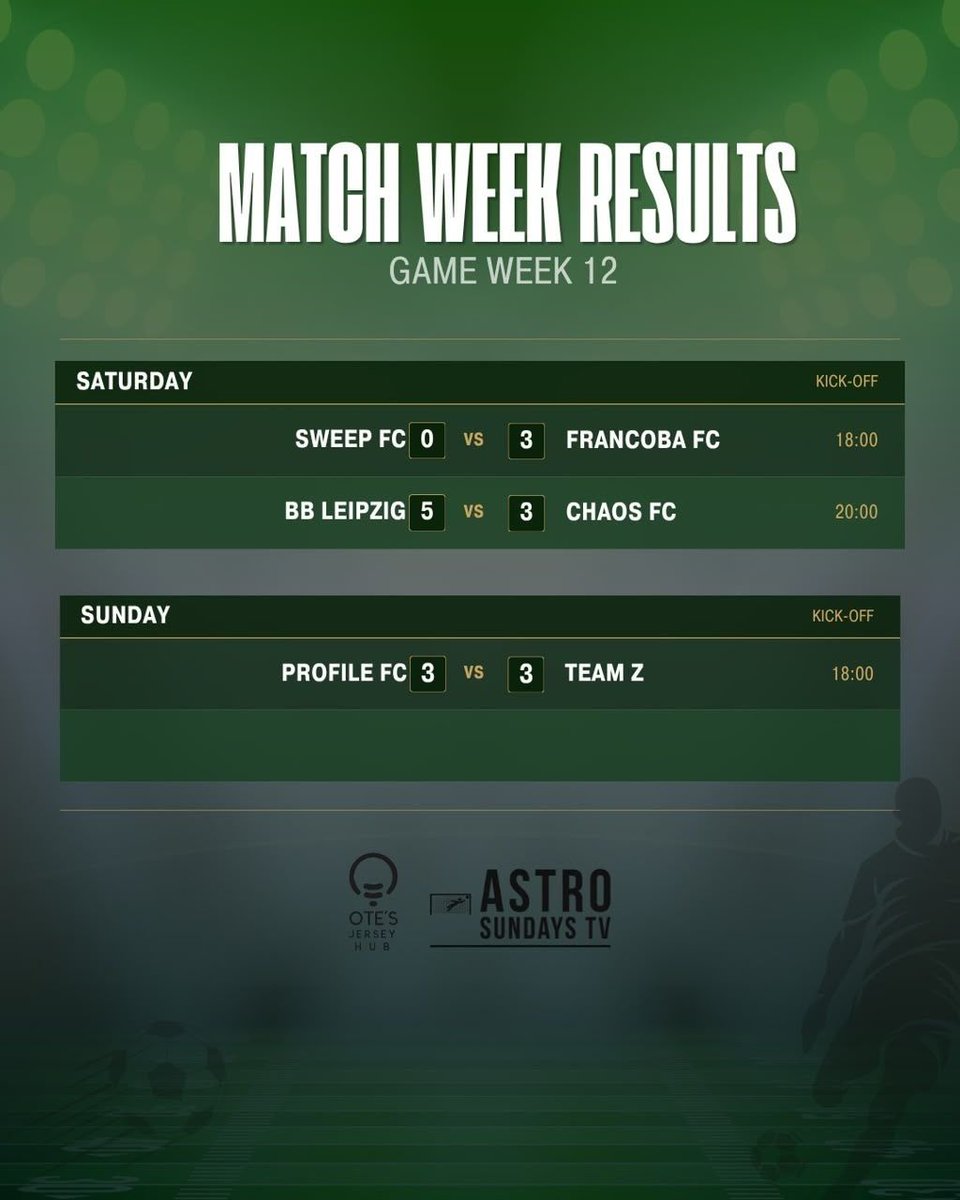 AstroWLeague's tweet photo. GW12 done. 📋⚽

Blackboy hat-trick 🎩
Team Z equalise in the FINAL MINUTE. 😤
2 game weeks left. 🏆🟢 #AWL #GW12 https://t.co/uVP4463A9v