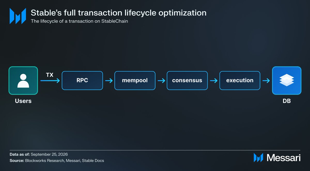 BlockworksData's tweet photo. USDT processed $4.4 trillion onchain in Q4 2025, and 88% of transfers were under $1,000. Stablecoins are becoming payment rails, but most blockchains weren't built for payments.

@Stable's StableChain is a USDT-native L1 designed for predictable fees, fast finality, and consistent settlement.
> Sub-second finality for fast settlement.
> Fees paid in USDT, with no volatile gas token.
> Mainnet v1.8.0, adding capacity and reserved blockspace for payments.
> Apps for payments, yield, and account management.
> $STABLE for staking and governance, with USDT fee sharing for delegators.

Our Initiation of Coverage breaks down Stable's architecture, tokenomics, ecosystem, and roadmap.

Learn more here 👇