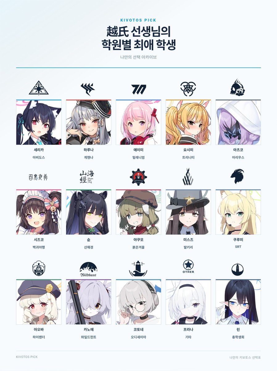 burningdictato1's tweet photo. 話題のブルアカ学園ごとの推しシリーズ
惜しくも代表にはならなかった子たちは

ゲヘナ　　　アカリ
ミレニアム　アカネ/トキ/ノア
トリニティ　ナツ
山海經　　　キサキ https://t.co/F6rlVYFPkI