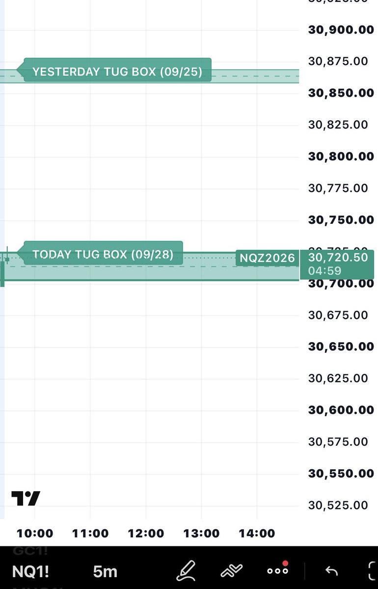iamNATOLY's tweet photo. Good morning ☀️ 

These are the TUG BOX for the day

1st: $NQ
2nd: $ES
3rd: $SPY 

Have a grea Monday! 

#NATOLY https://t.co/Mz3NrrtCVO