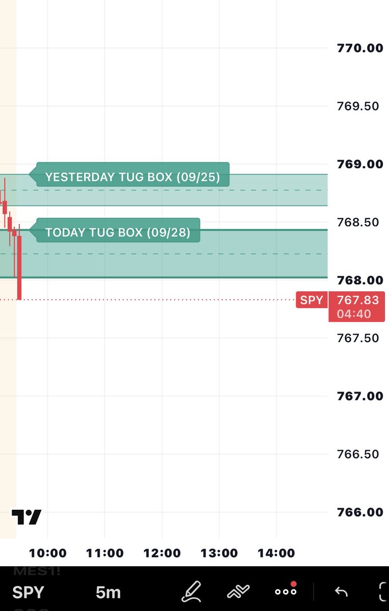 iamNATOLY's tweet photo. Good morning ☀️ 

These are the TUG BOX for the day

1st: $NQ
2nd: $ES
3rd: $SPY 

Have a grea Monday! 

#NATOLY https://t.co/Mz3NrrtCVO