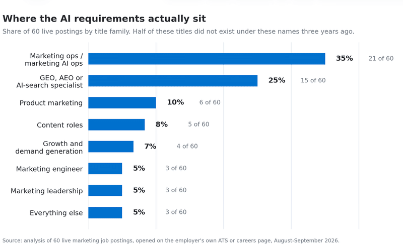 KennethHitchner's tweet photo. What marketing job postings say about AI skills https://t.co/pT6FyBMnxT https://t.co/Zrb1GFVE2B