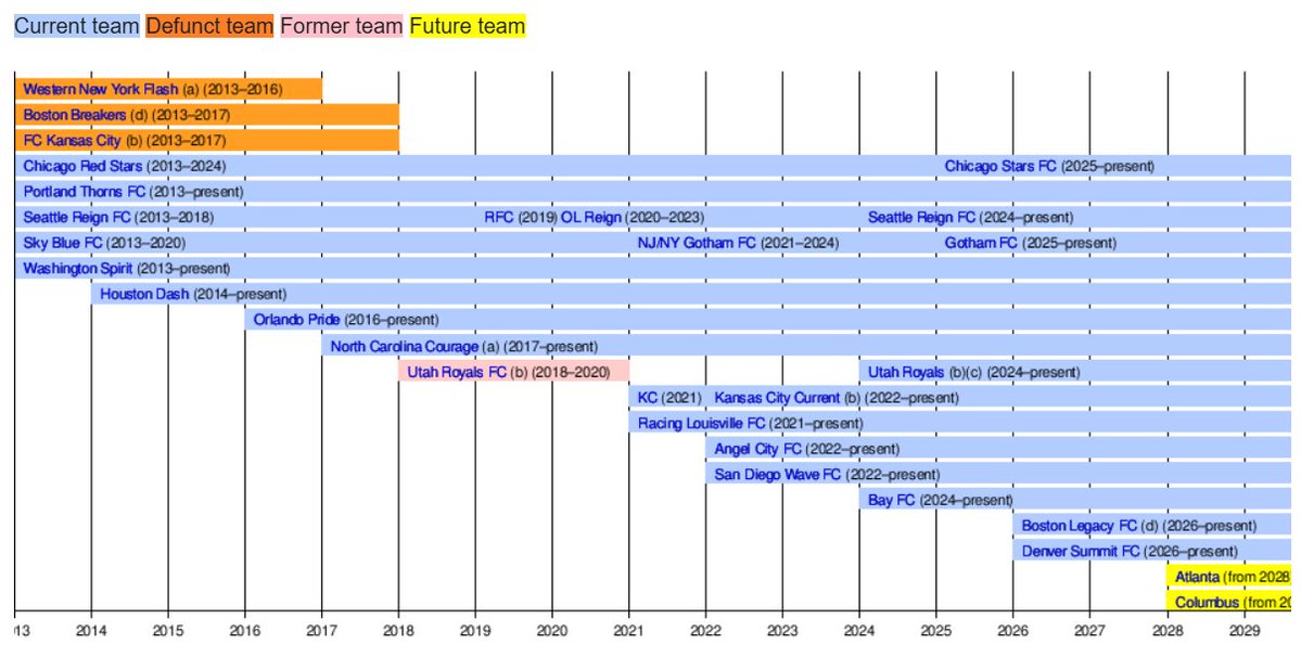 JeffKassouf's tweet photo. Borrowing Wiki graphic to save time: #NWSL launched with mostly "nickname" nomenclature in 2013. I think we will still see that in some form (Summit/Legacy) but literally all but one launch/rebrand the last 5 years has been "FC". Don't think that's changing. Over to you, Columbus https://t.co/6m79cIaLYj