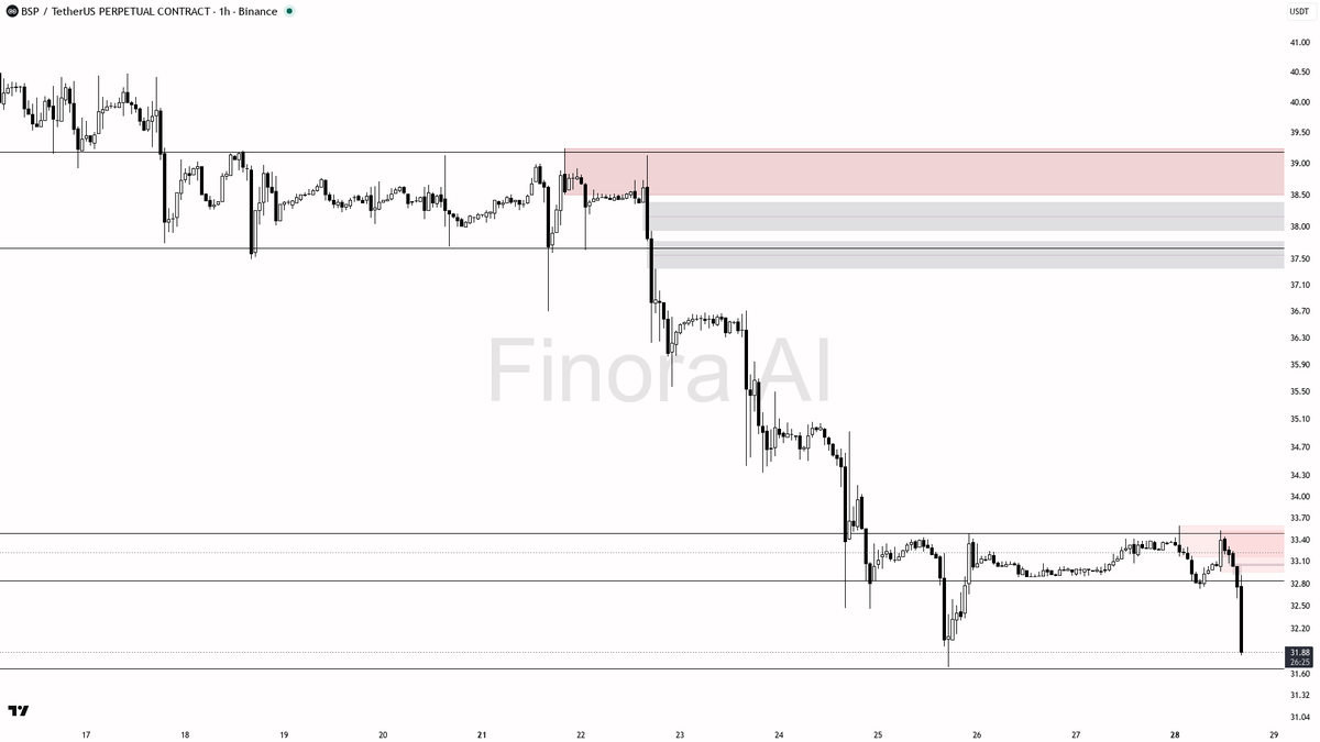 📉 $BSP 5.6x volume on selling pressure, 15m at -2.9% — lower lows ahead

- my bias is bearish here — 1h structure is lower highs/lower lows, daily is also bear