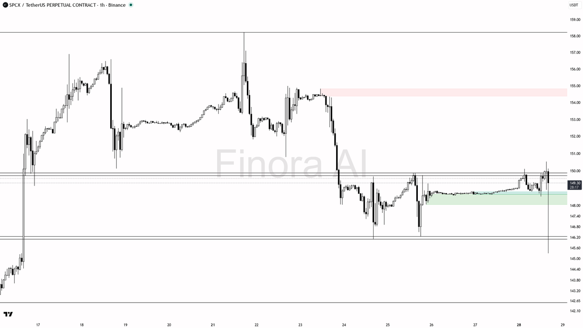 💥 $SPCX swept 0.53% above 149.33 and that liquidity fuels the bullish continuation

- my bias is bullish here — 1h structure is still HH/HL and daily is aligne