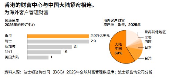 giantcutie666's tweet photo. 彭博社表示，中国正全力向富人征税，目前重点关注的是在香港的中国客户的财富😅

当前香港管理的财富中心，60％来自于中国内地，规模高达1.7万亿

但是中国政府去年的支出，就比收入多1.9万亿😅

就连市委副书记这个级别，都一年没领到工资了😅 https://t.co/A0IGLxHh6U