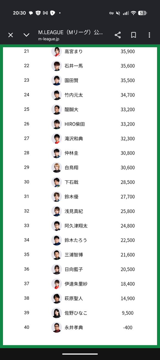 m41116ms's tweet photo. 三河の猛将…捲り返してほしい！

#Mリーグ https://t.co/mA8bmfWw0I