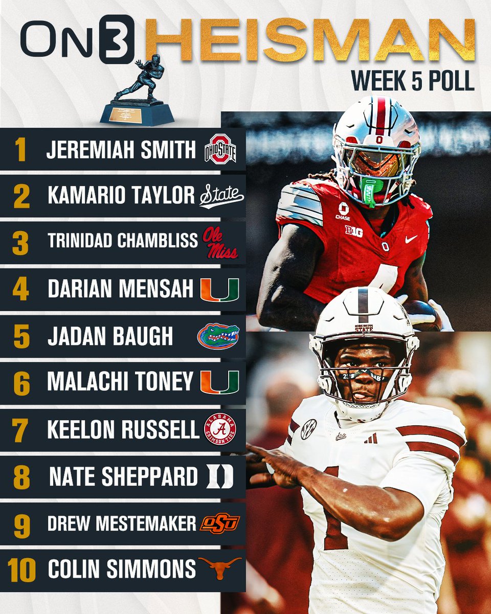 On3's tweet photo. NEW: Week 5 On3 College Football Heisman Poll🏆

Do you agree?🤔

https://t.co/d9aJD5P6w1